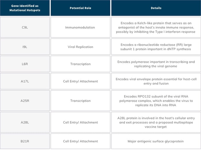 CDx_2024-10_Mpox Blog_Table 1