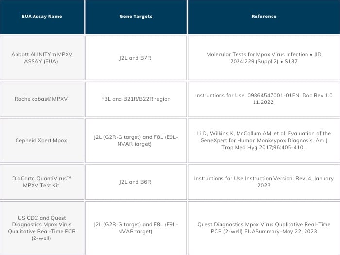 CDx_2024-10_Mpox Blog_Table 2