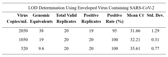 LOD Determination using enveloped virus containing SARS-CoV-2